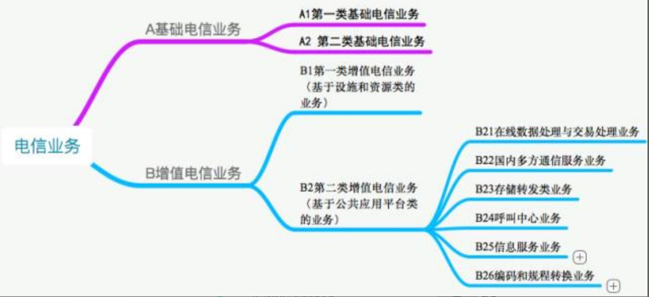 增值電信業(yè)務(wù)分類圖