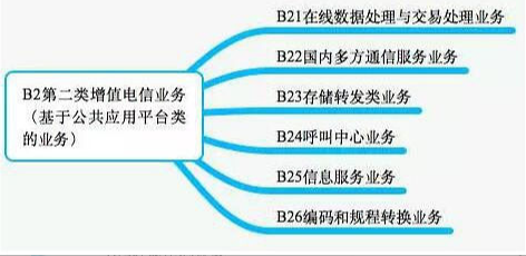 ICP證分類圖