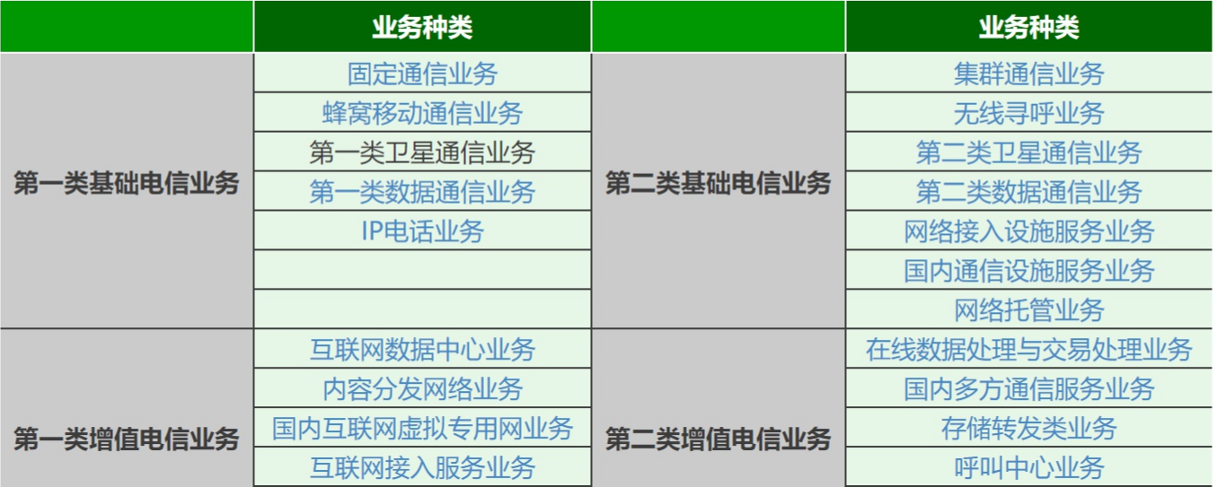 增值電信業(yè)務(wù)經(jīng)營(yíng)許可種類圖